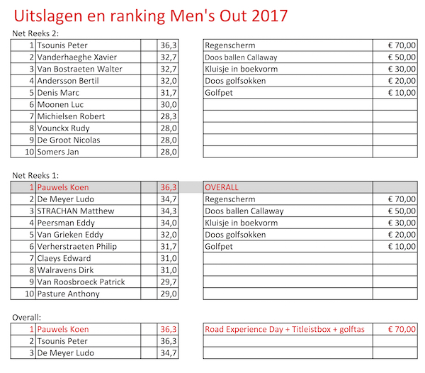 Prijsverdeling Men&#39;s OUT